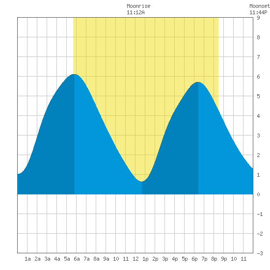 Woodbury Creek tide chart for Thursday, July 11, 2024