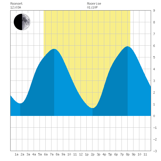 Woodbury Creek tide chart for Saturday, July 13, 2024