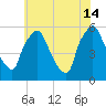 Woodbury Creek tide chart for Sunday, July 14, 2024