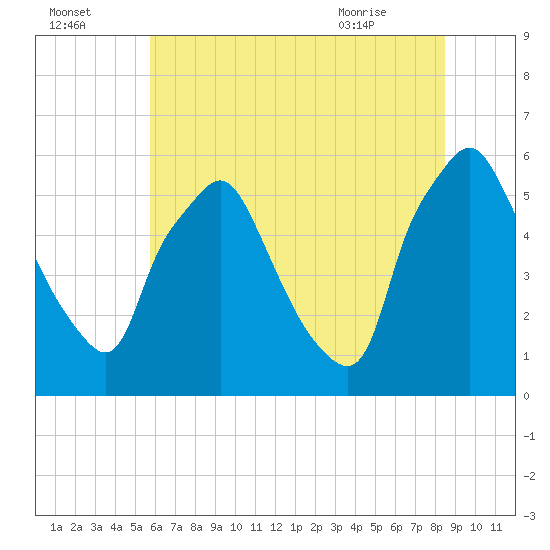 Woodbury Creek tide chart for Monday, July 15, 2024