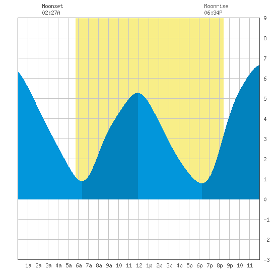 Woodbury Creek tide chart for Thursday, July 18, 2024