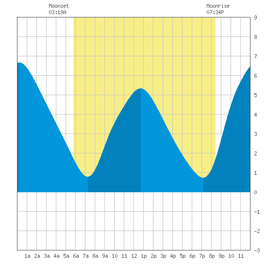 Woodbury Creek tide chart for Friday, July 19, 2024