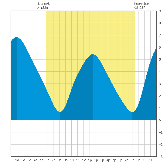 Woodbury Creek tide chart for Saturday, July 20, 2024