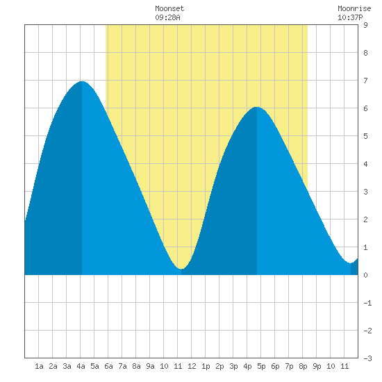 Woodbury Creek tide chart for Wednesday, July 24, 2024