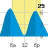 Woodbury Creek tide chart for Thursday, July 25, 2024