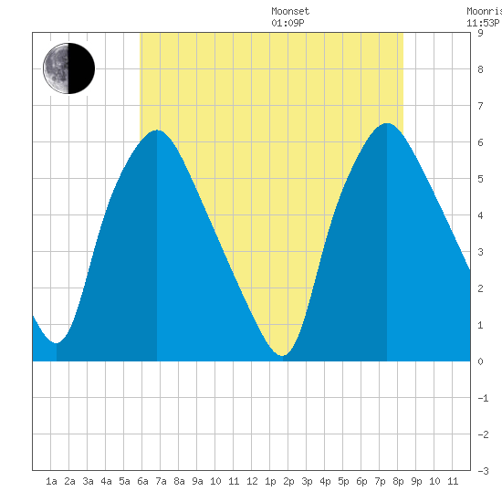 Woodbury Creek tide chart for Saturday, July 27, 2024