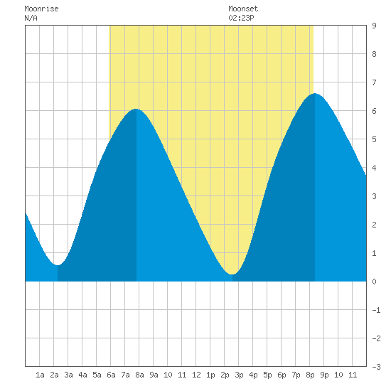 Woodbury Creek tide chart for Sunday, July 28, 2024