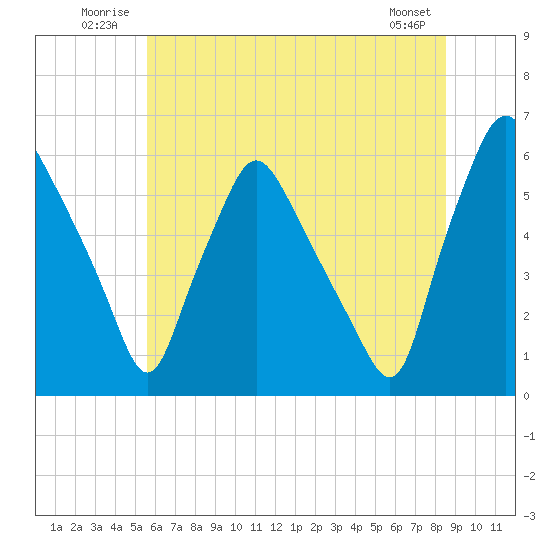 Woodbury Creek tide chart for Tuesday, July 2, 2024