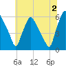 Woodbury Creek tide chart for Tuesday, July 2, 2024
