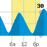 Woodbury Creek tide chart for Tuesday, July 30, 2024