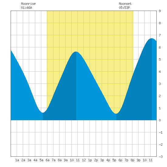 Woodbury Creek tide chart for Wednesday, July 31, 2024