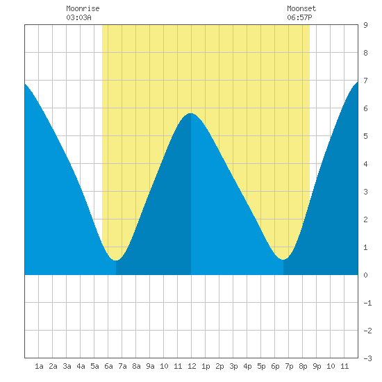 Woodbury Creek tide chart for Wednesday, July 3, 2024