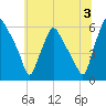 Woodbury Creek tide chart for Wednesday, July 3, 2024