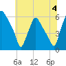 Woodbury Creek tide chart for Thursday, July 4, 2024