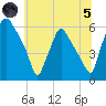 Woodbury Creek tide chart for Friday, July 5, 2024