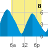 Woodbury Creek tide chart for Monday, July 8, 2024