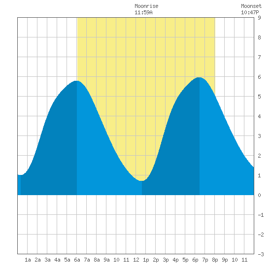 Woodbury Creek tide chart for Saturday, August 10, 2024