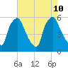 Woodbury Creek tide chart for Saturday, August 10, 2024