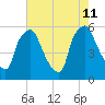Woodbury Creek tide chart for Sunday, August 11, 2024
