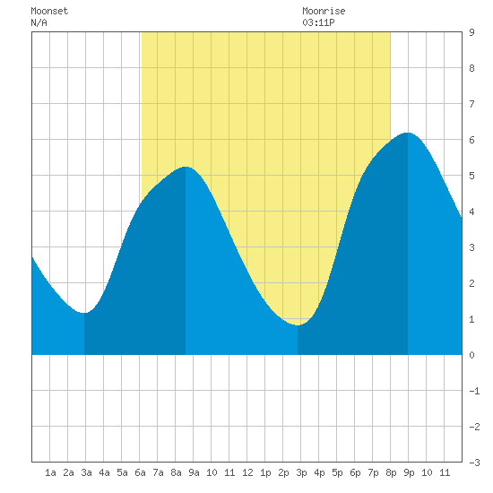 Woodbury Creek tide chart for Tuesday, August 13, 2024