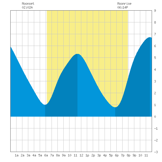 Woodbury Creek tide chart for Friday, August 16, 2024