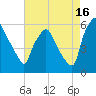 Woodbury Creek tide chart for Friday, August 16, 2024