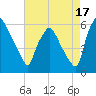 Woodbury Creek tide chart for Saturday, August 17, 2024