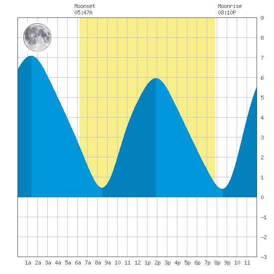 Woodbury Creek tide chart for Monday, August 19, 2024