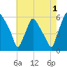 Woodbury Creek tide chart for Thursday, August 1, 2024