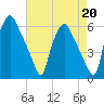 Woodbury Creek tide chart for Tuesday, August 20, 2024