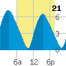 Woodbury Creek tide chart for Wednesday, August 21, 2024