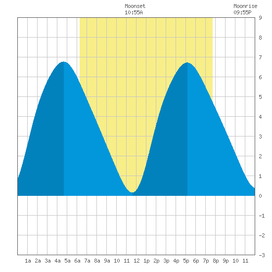 Woodbury Creek tide chart for Friday, August 23, 2024