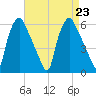 Woodbury Creek tide chart for Friday, August 23, 2024