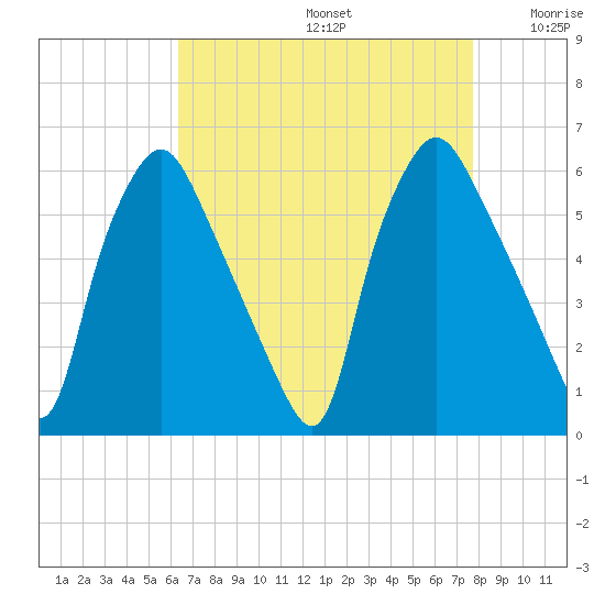 Woodbury Creek tide chart for Saturday, August 24, 2024