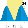 Woodbury Creek tide chart for Saturday, August 24, 2024