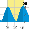 Woodbury Creek tide chart for Sunday, August 25, 2024