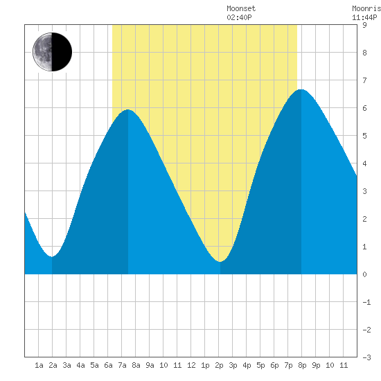 Woodbury Creek tide chart for Monday, August 26, 2024
