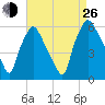 Woodbury Creek tide chart for Monday, August 26, 2024