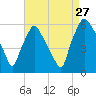 Woodbury Creek tide chart for Tuesday, August 27, 2024