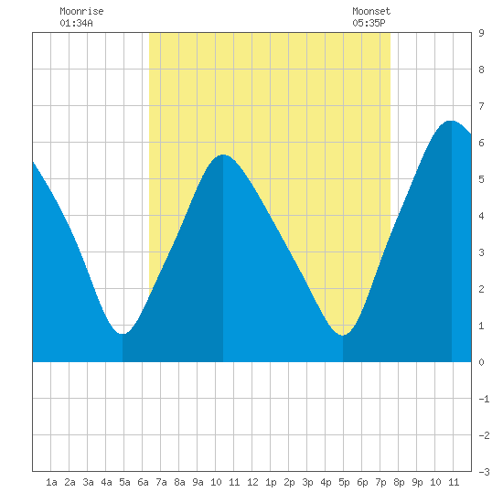 Woodbury Creek tide chart for Thursday, August 29, 2024