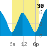 Woodbury Creek tide chart for Friday, August 30, 2024