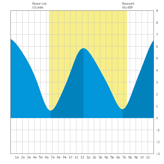 Woodbury Creek tide chart for Saturday, August 31, 2024