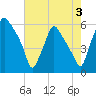 Woodbury Creek tide chart for Saturday, August 3, 2024