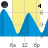 Woodbury Creek tide chart for Sunday, August 4, 2024