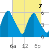 Woodbury Creek tide chart for Wednesday, August 7, 2024