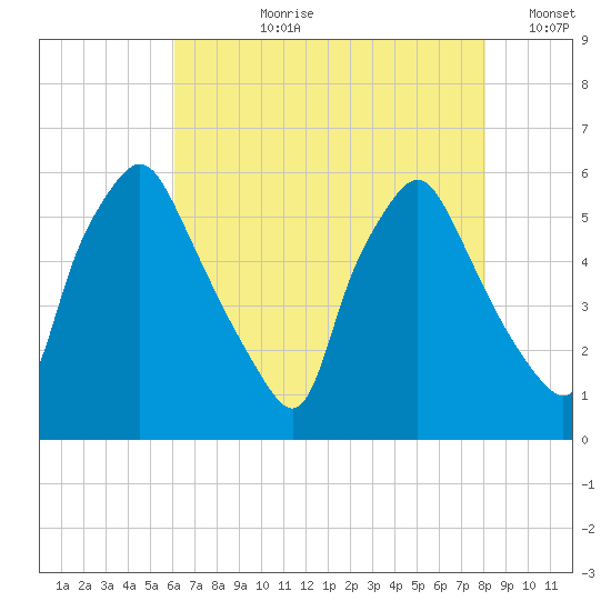 Woodbury Creek tide chart for Thursday, August 8, 2024