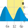 Woodbury Creek tide chart for Thursday, August 8, 2024