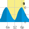 Woodbury Creek tide chart for Friday, August 9, 2024