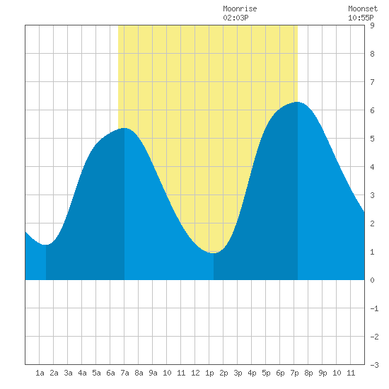 Woodbury Creek tide chart for Tuesday, September 10, 2024