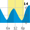 Woodbury Creek tide chart for Saturday, September 14, 2024
